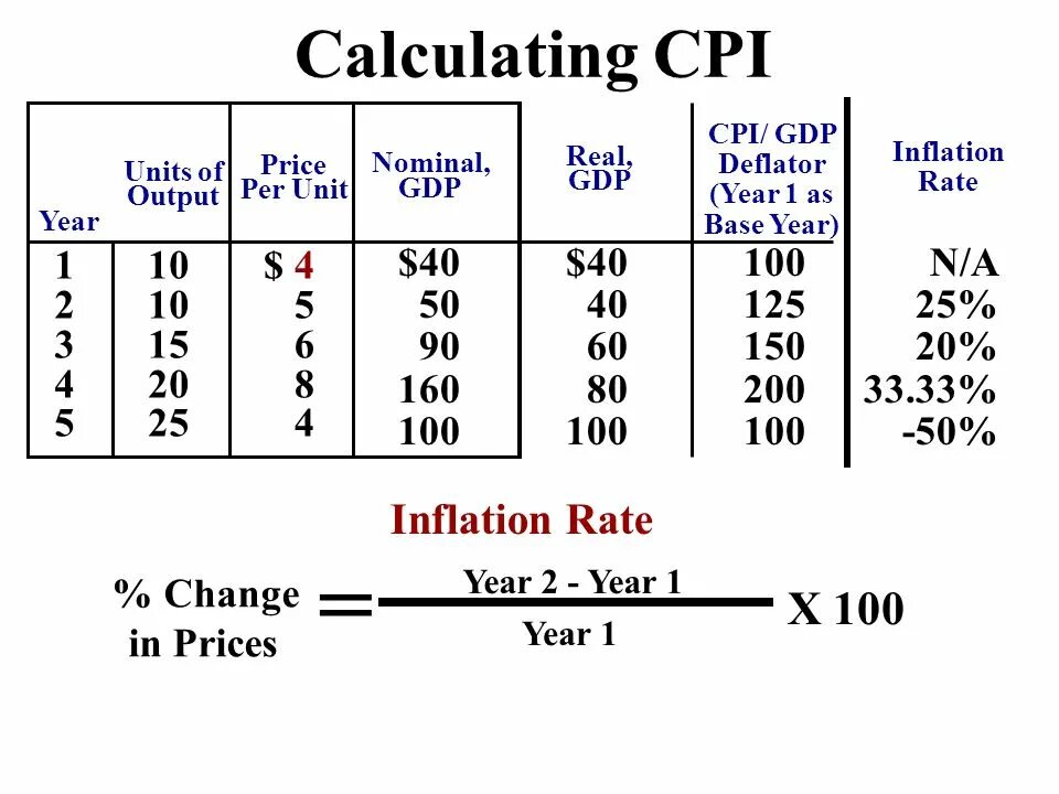 CPI calculation. GDP Deflator and inflation. Calculating CPI. GDP Deflator Formula. Product of the year