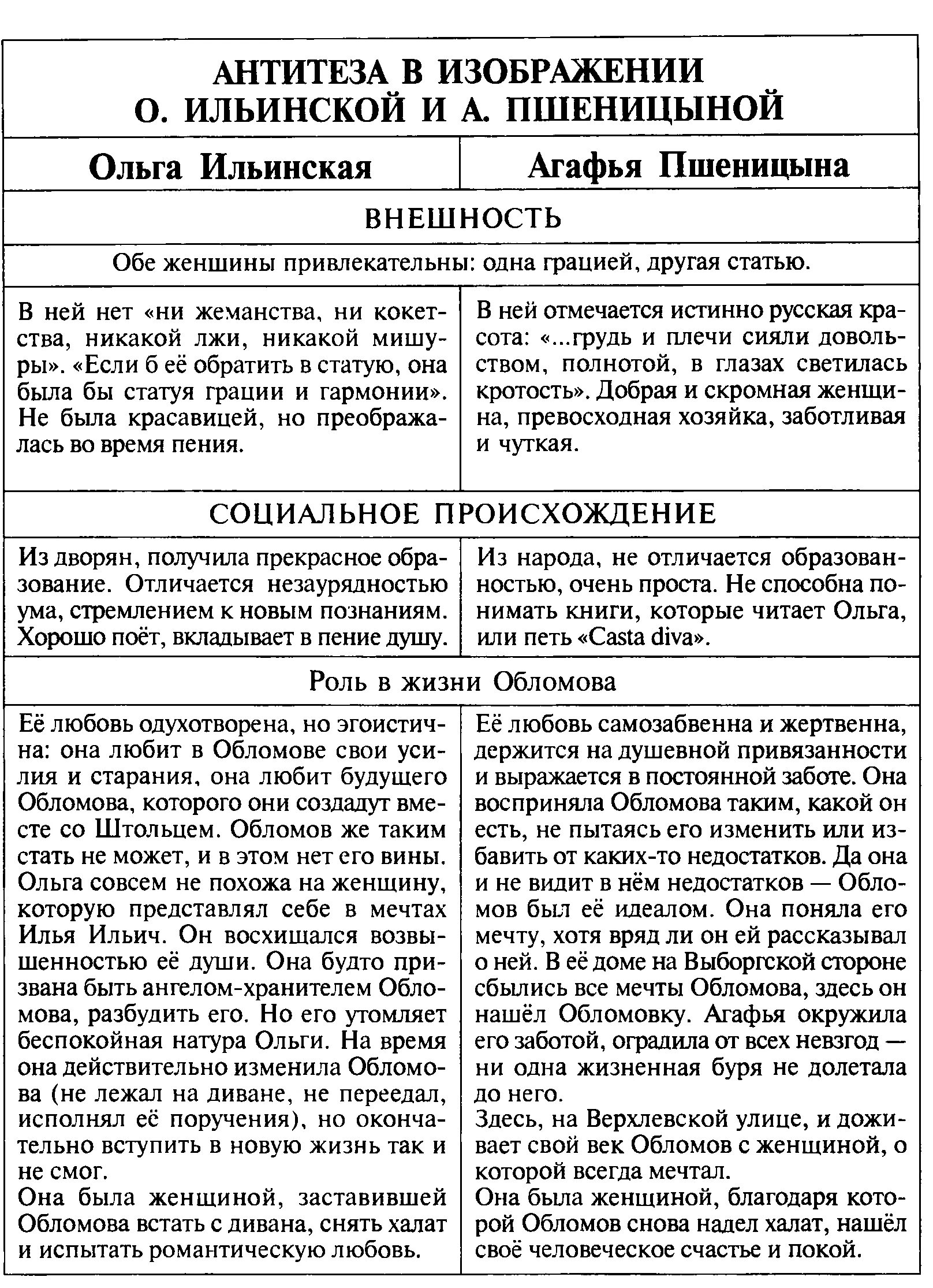 Сравнительная характеристика пшеницына и. Характеристика ольги из обломова и агафьи пшеницыной. сравнительная хар ка ольги ильинской и агафьи. сравнительная таблица ольга ильинская и агафья пшеницына обломов. сравнительная характеристика ольги ильинской и агафьи таблица.
