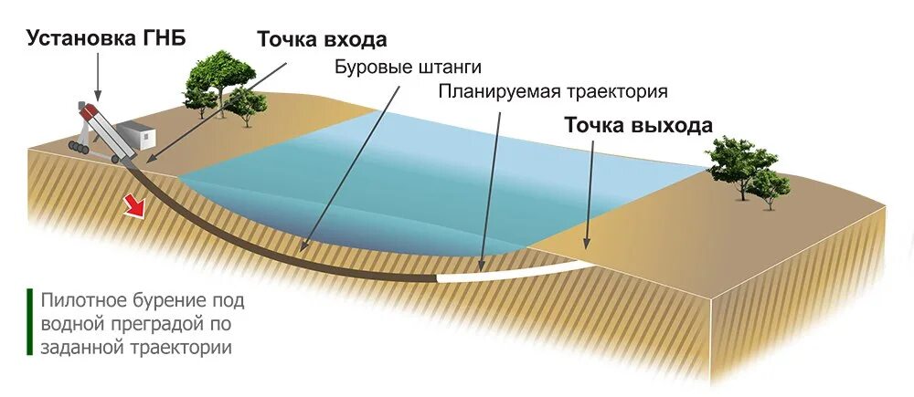 Методом горизонтально направленного бурения. Метод горизонтально-направленного бурения технология. прокладка трубопровода методом гнб технология. прокладка газопровода методом ннб что это. технология метода гнб.