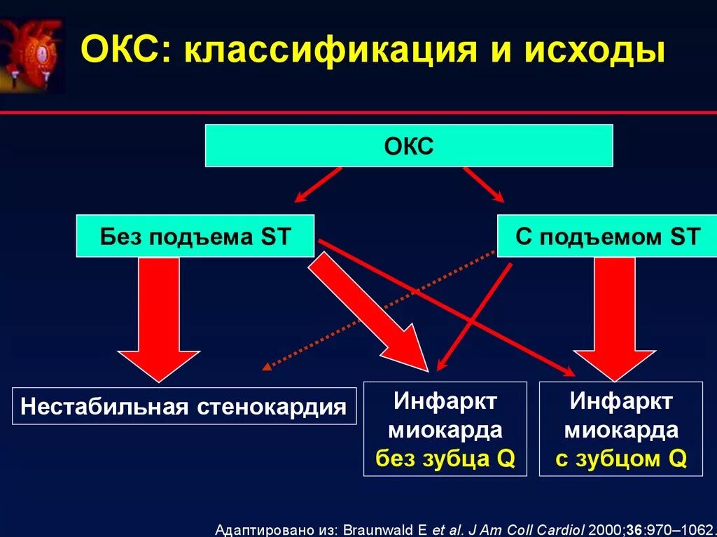 Сайт окс. Классификация Окс острого коронарного синдрома. Исходы острого коронарного синдрома. Окс без подъема St классификация. Острый коронарный синдром (Окс).