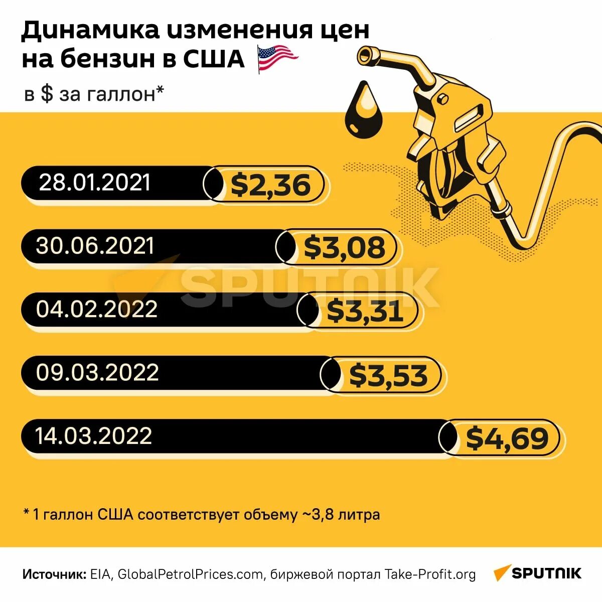 Галлон бензина в США. Галлон бензина в США 2022. Сколько стоит галлон бензина. 1 Галлон бензина в США.