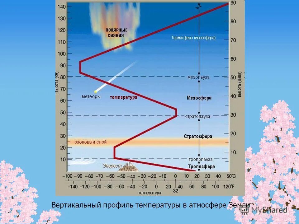 Изменения химического состава атмосферы