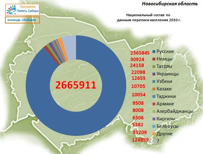 Народы проживающие в новосибирской