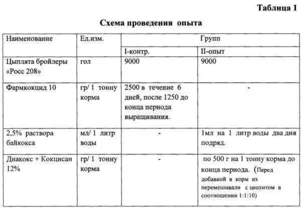 Кокцитокс инструкция по применению для цыплят. Байкокс для цыплят схема. байкокс для цыплят инструкция по применению для бройлеров. кокцитокс 2.5 инструкция для цыплят бройлеров. байкокс 2 5 для цыплят инструкция по применению.
