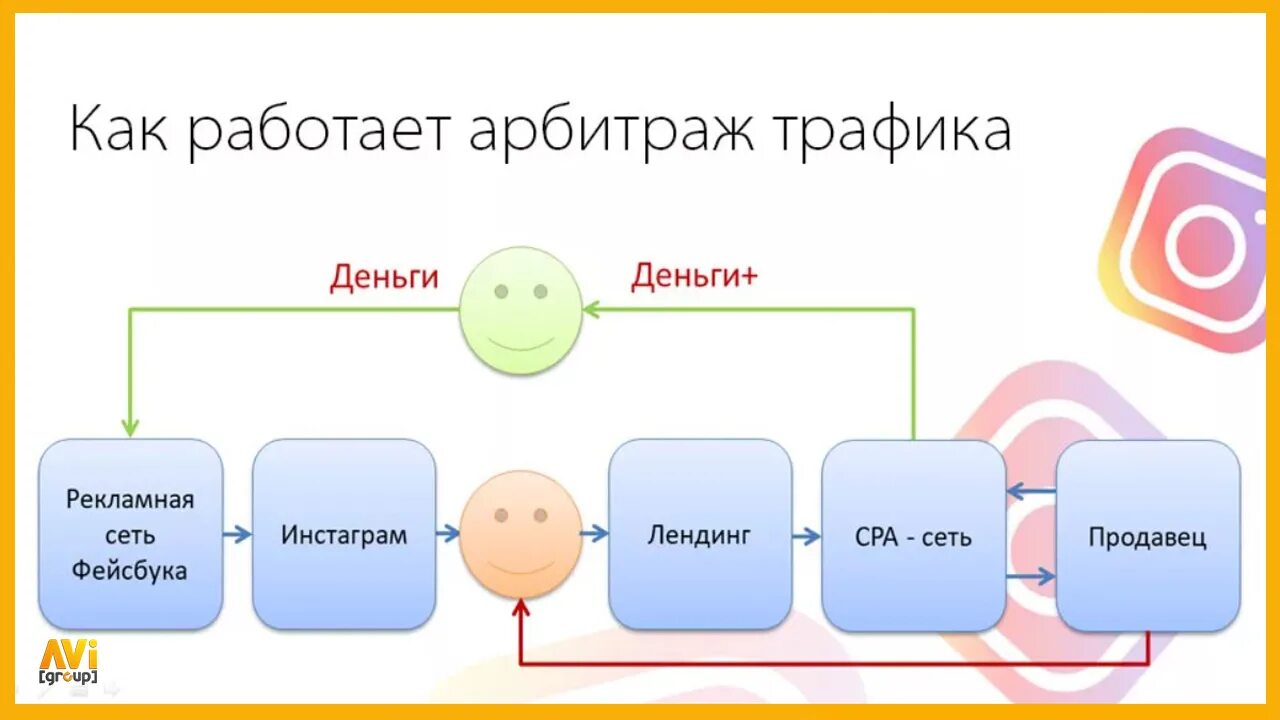 Арбитраж трафика. Как работает арбитраж трафика. Арбитраж схема. Схема заработка на арбитраже трафика. Этапируются это