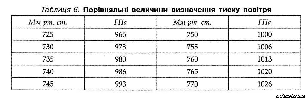 HPA давление перевести в мм ртутного столба. Атмосферное давление HPA перевести в мм ртутного столба. Таблица мм РТ ст в ГПА. Мм РТ СТБ В гекто поскали. Перевести мбар в мм рт