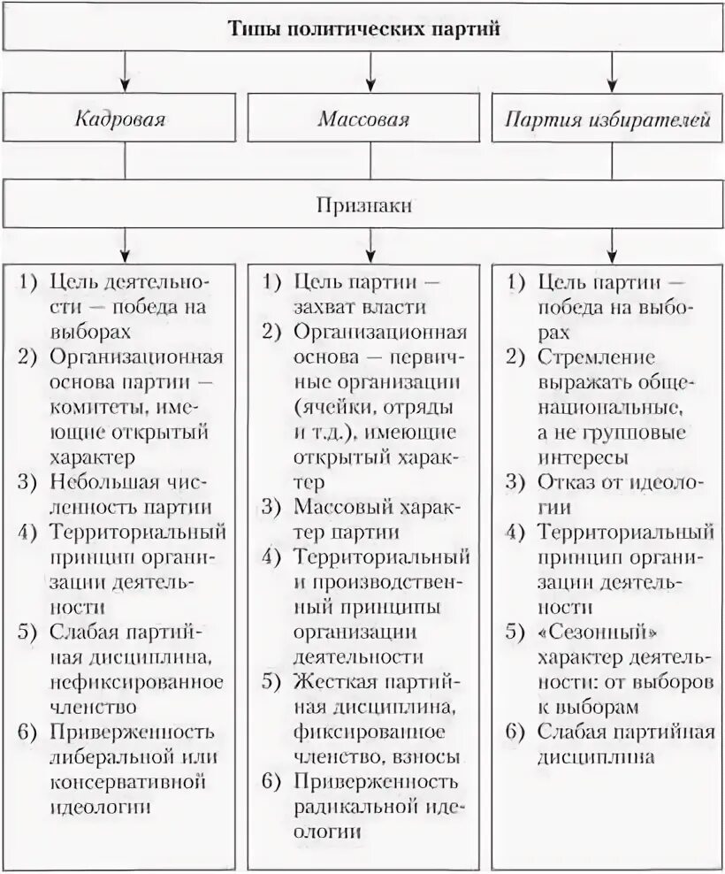 Различие кадровой от массовой партии. Классификация партий м.Дюверже.. Классификация политических партий по Дюверже. Типология партийных систем м. Дюверже. Морис Дюверже политические партии.