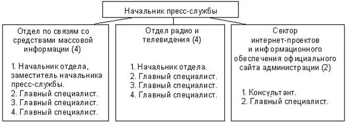 организационная структура пресс-службы. структура pr деятельности. организационная структура пресс-службы. структура пресс центра. структура пресс службы.