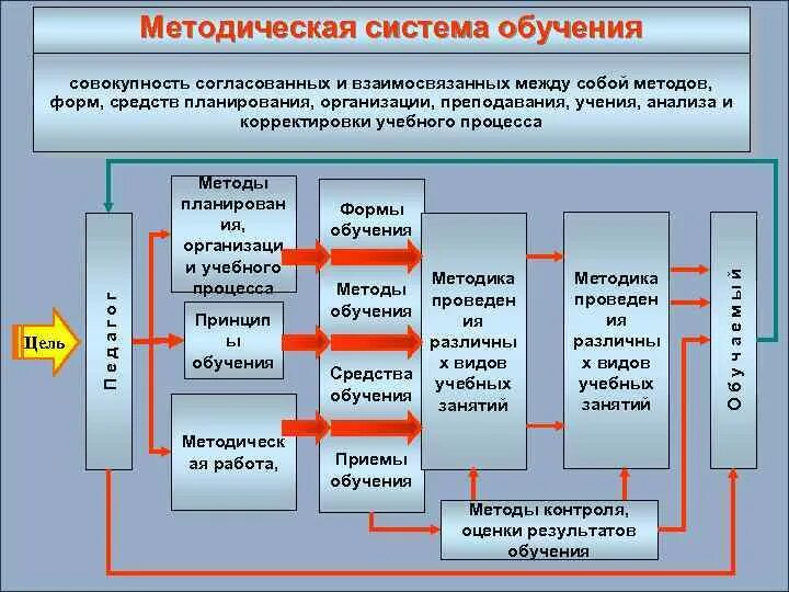 Методическая система. Методическая система обучения. Компоненты системы обучения. Понятие «система обучения».. Определение понятия системы образования