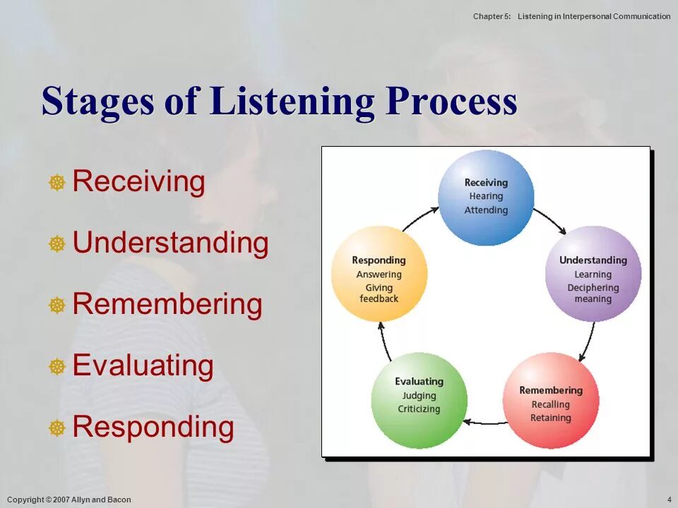 Activities презентация. Listening схема. Презентация developing communicative skills. Listening in methodology. Аудирование перевод