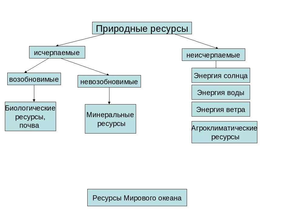 К природным ресурсам можно отнести. Природные богатства исчерпаемые и неисчерпаемые. Исчерпаемые природные ресурсы возобновимые и невозобновимые. Таблица исчерпаемые и неисчерпаемые ресурсы. Схема исчерпаемые и неисчерпаемые ресурсы.