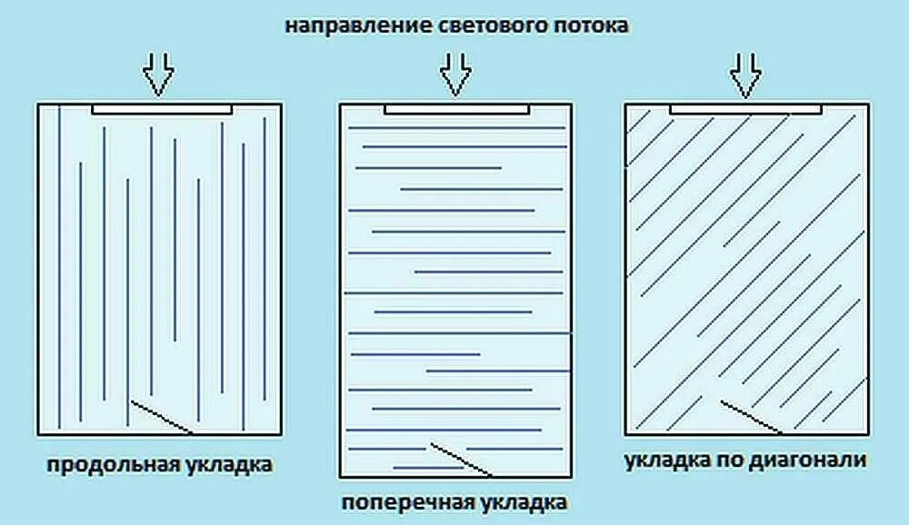 Направление листа. Направление раскладки ламината. как правильно выбрать направление укладки ламината. правильное направление раскладки ламината в комнате. продольная укладка ламината.