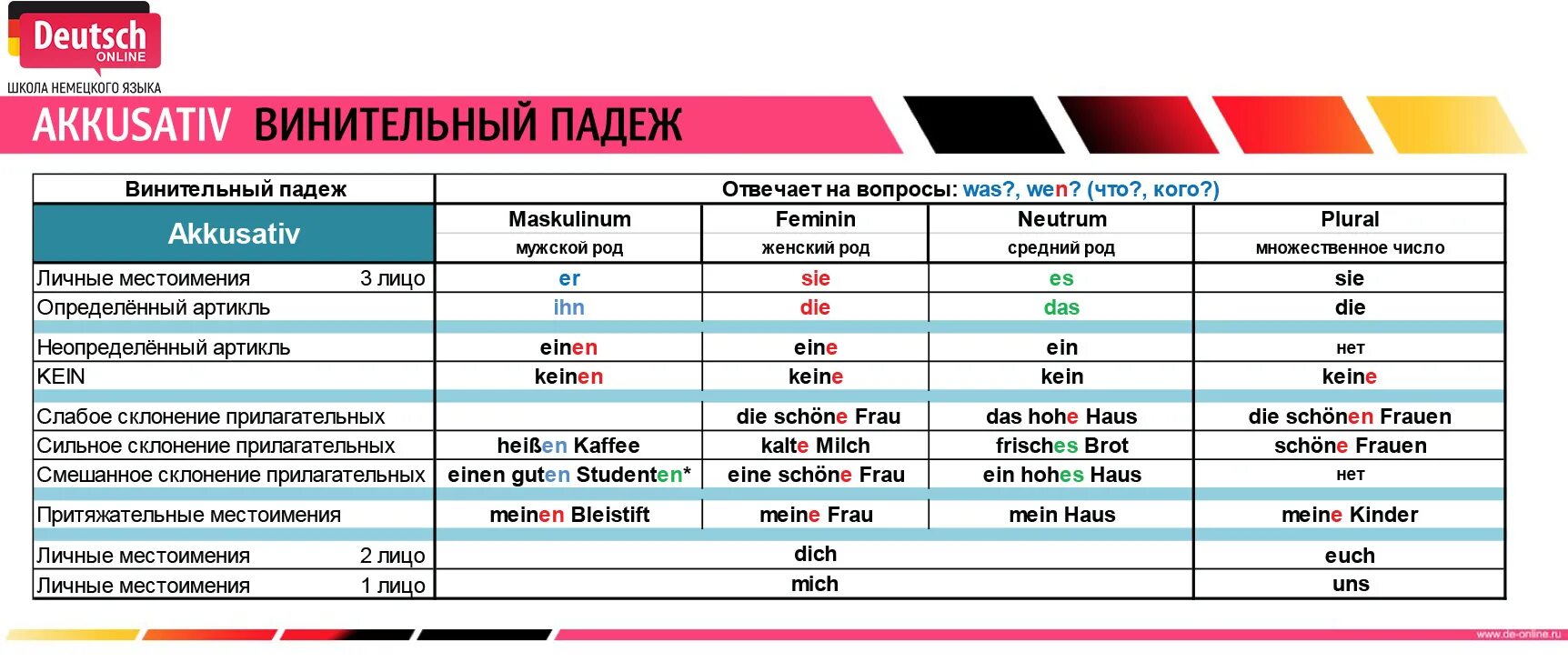 5 ist eine. Аккузатив и Датив в немецком. Номинатив Датив Аккузатив. Akkusativ Dativ в немецком языке таблица. Падежи в немецком языке.