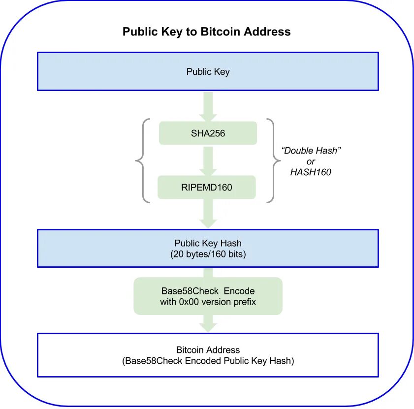 BTC address and private Key. Bitcoin address public Keys. Private Key Bitcoin. Приватный и публичный ключ биткоин схема.