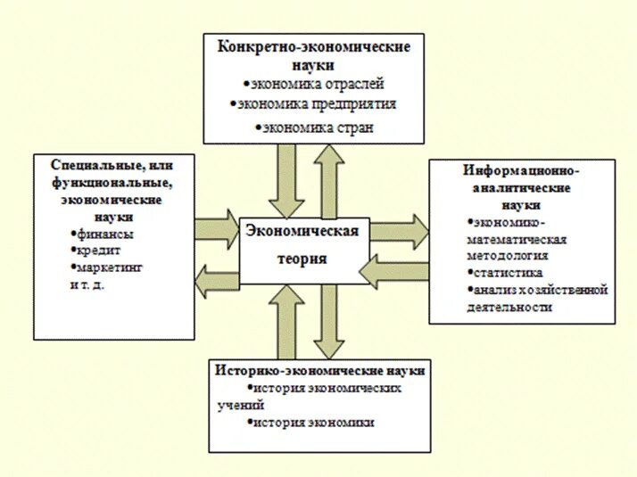 Экономический анализ и другие науки. Место экономической теории в системе экономических дисциплин. Экономическая теория в системе научных знаний;. Место экономики в системе экономических наук. Место экономической теории в системе экономических наук.