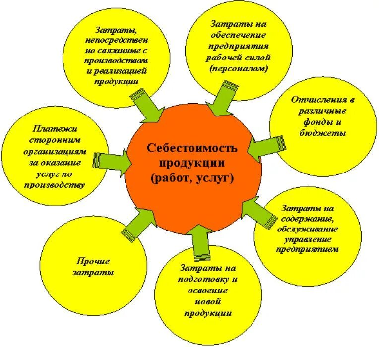 На производство и реализацию единицы. Структура себестоимости продукции схема. Составляющие себестоимости продукции. Структура затрат и себестоимости продукции схема. Схема определения себестоимости продукции.