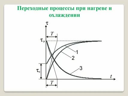 Процесс нагрева