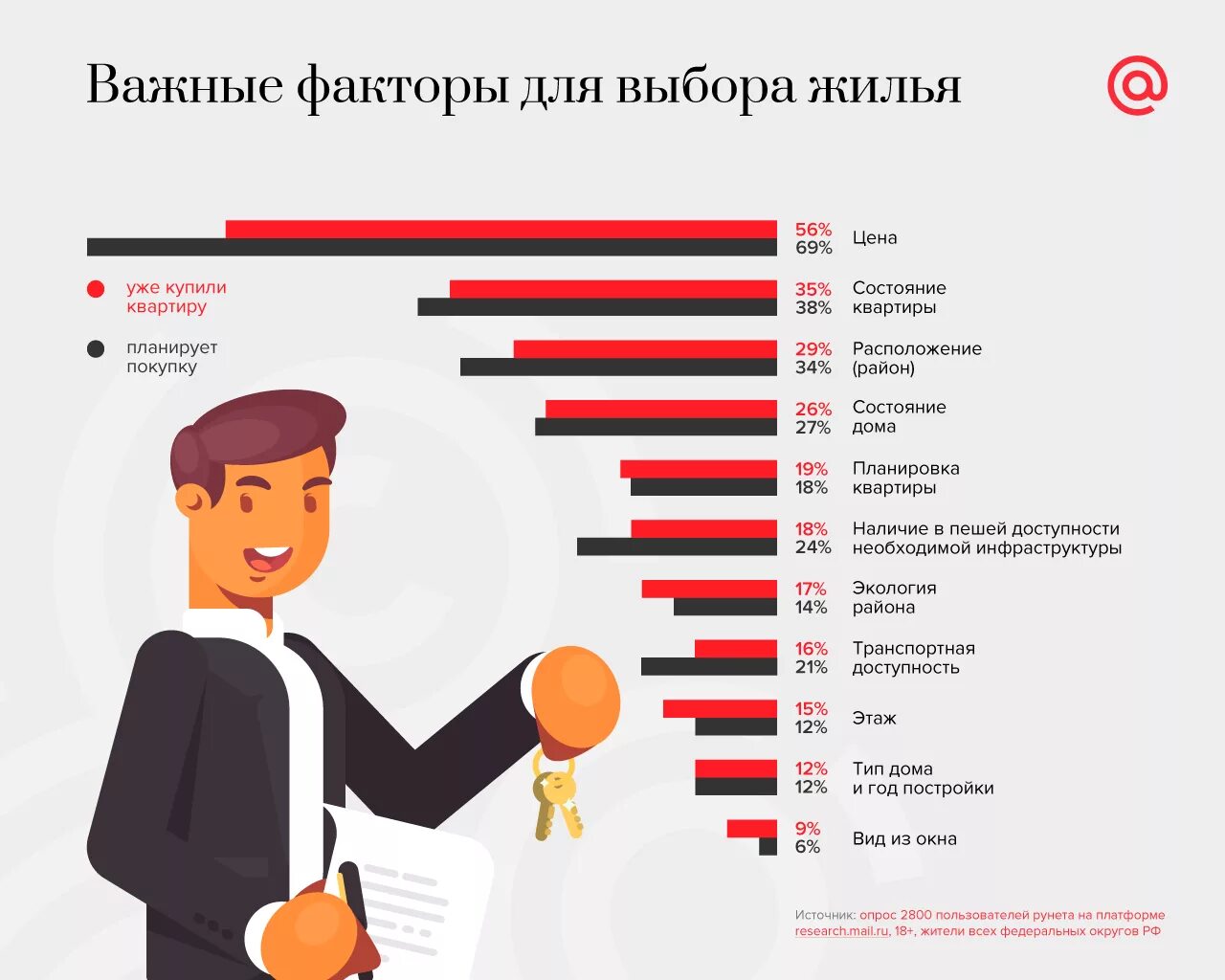 Опрос факторы для выбора жилья. Факторы выбора квартиры. Опрос по недвижимости. Критерии выбора жилья. Какие вопросы покупке квартиры