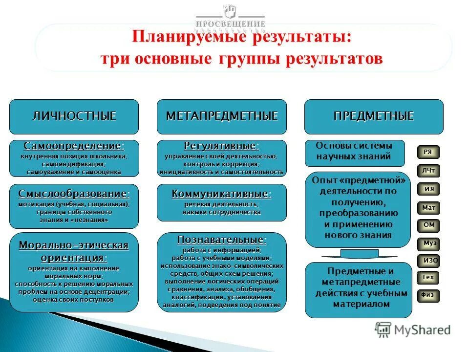 Основные группы образовательных результатов. Планируемые образовательные Результаты. Метапредметные планируемые Результаты. Предметные метапредметные личностные. Предметные планируемые Результаты.