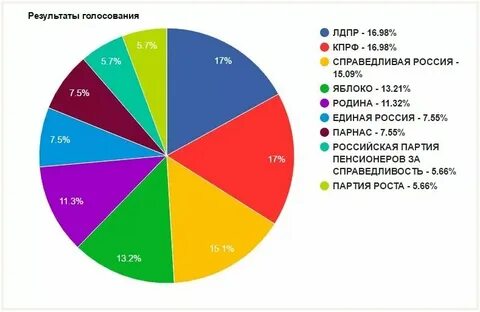 Выборы сколько нужно процентов