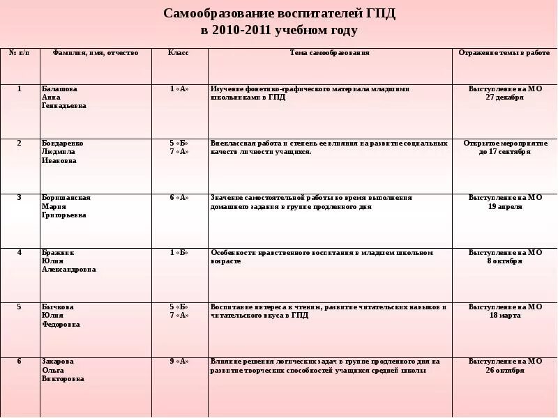 План по самообразованию старшего воспитателя. Темы самообразования воспитателя гпд по фгос. темы по самообразованию в гпд начальной школы. планы по самообразованию для воспитателей детского сада по фгос. план самообразования воспитателя таблица.