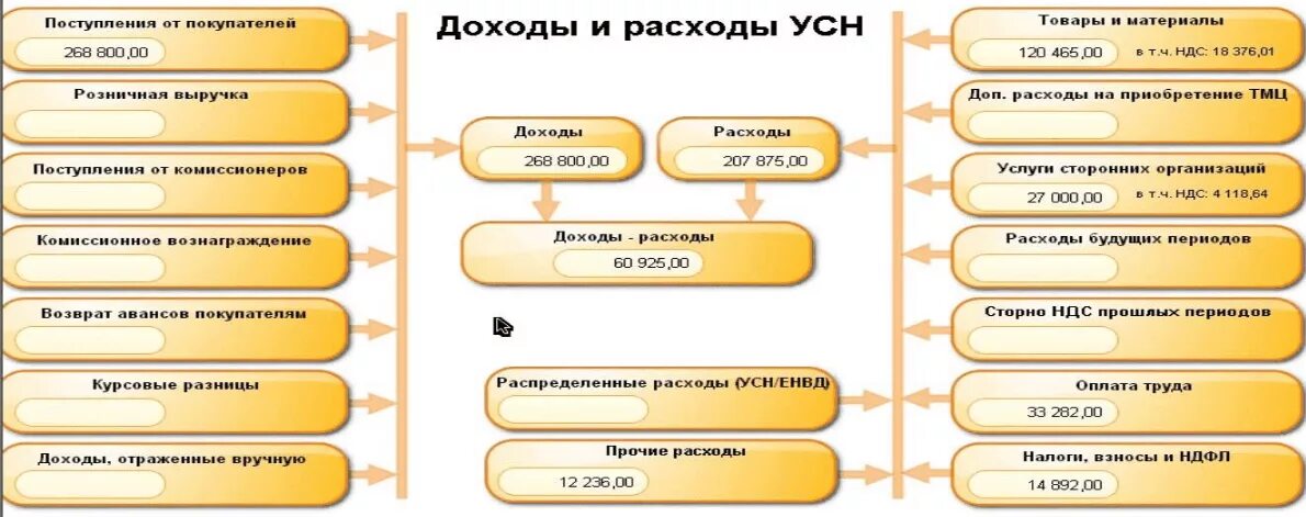 Доход минус расход что является расходом. Посчитать налоги доходы минус расходы. доход при розничной торговле при усн. усн доходы-расходы. усн доходы.