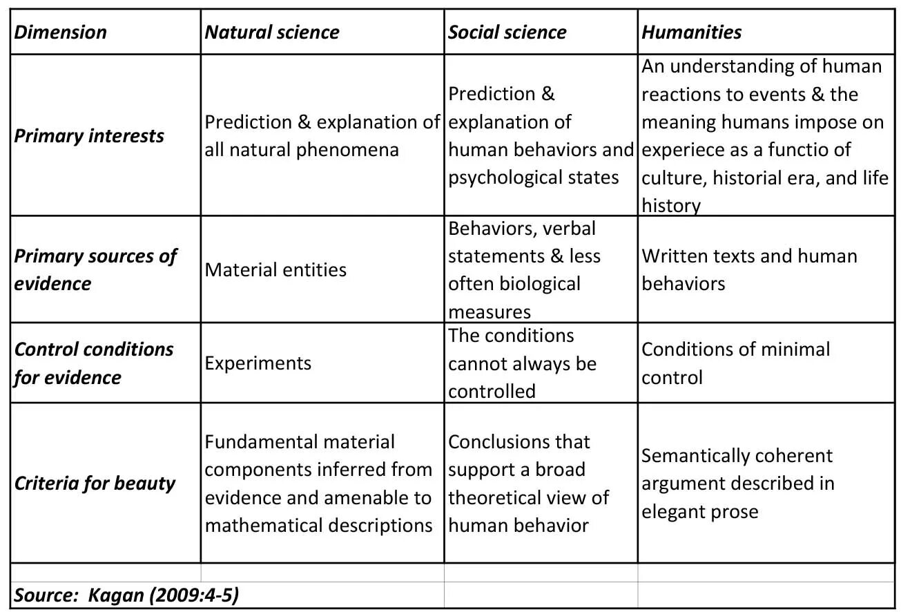 Characteristics of science. Диеты сестринское дело таблица. таблица по диетам сестринское дело таблица. social humanitarian sciences. humanities and natural sciences.