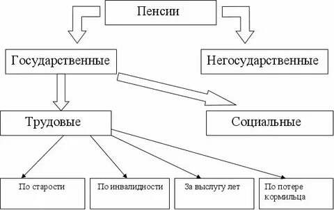 Виды пенсий осужденных
