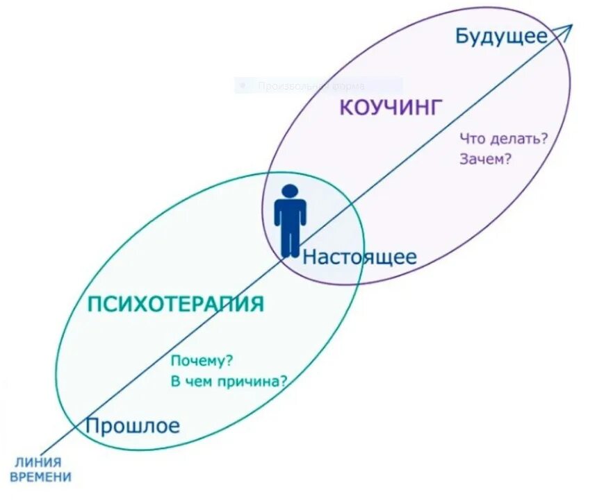 Чем отличается коучинг от классического консультирования. Коуч схема. коучинг в психологии. коучинг это простыми словами. отличие коучинга от психологии.