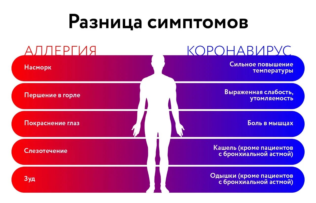 Как отличить симптомы. Симптомы. Как отличить поллиноз от коронавируса. Аллергия признаки и симптомы.