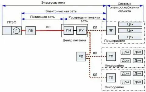 Нормы системы электроснабжения