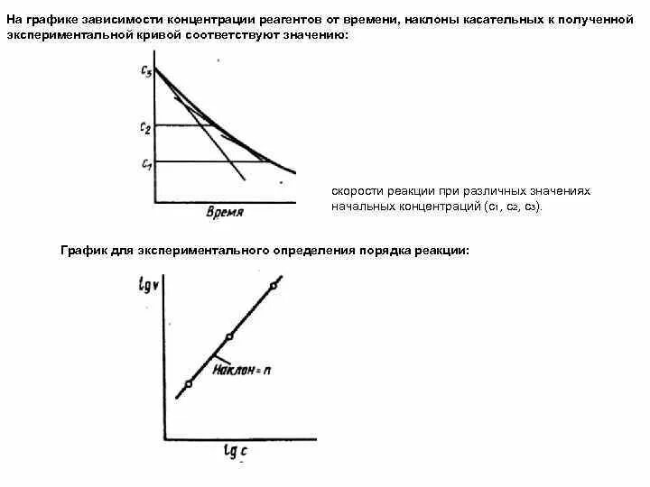 Зависимость скорости от концентрации вещества. График зависимости скорости реакции от концентрации вещества. График зависимости скорости реакции от концентрации реагента. График зависимости концентрации от времени для реакции. Кинетика зависимость концентрации и от времени.