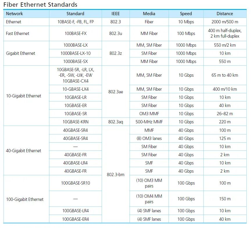 Какой стандарту ethernet. 100 gigabit ethernet fast таблица. стандарты ethernet fast ethernet. стандарты кабелей ethernet. 100base-t таблица.