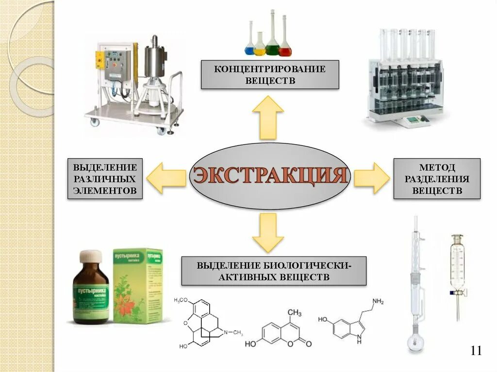 Экстракция метод концентрирования. Экстракция с помощью растворителей. Экстракция органическими растворителями. Экстракция в органической химии. Разделение путем выделения