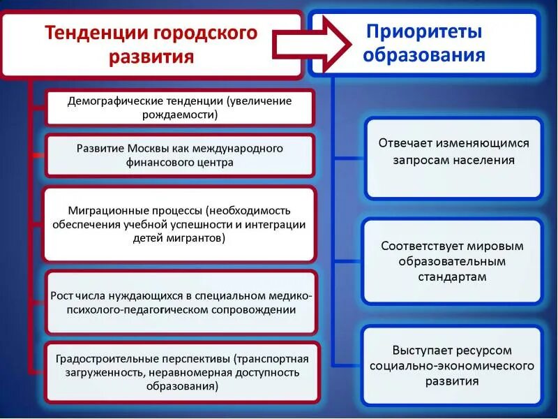 Направление реализации государственной программы. Направления программы развития образования. Направления развития города. Приоритеты развития образования.