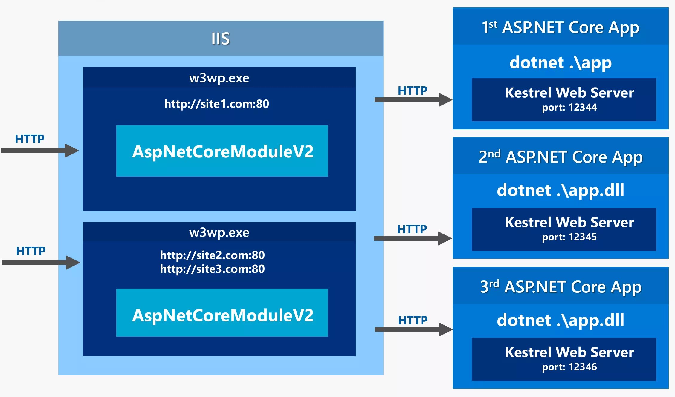 Kestrel веб сервер. Asp net Core + .net. Архитектура asp net Core приложений. Веб приложение asp net Core. Site com 3