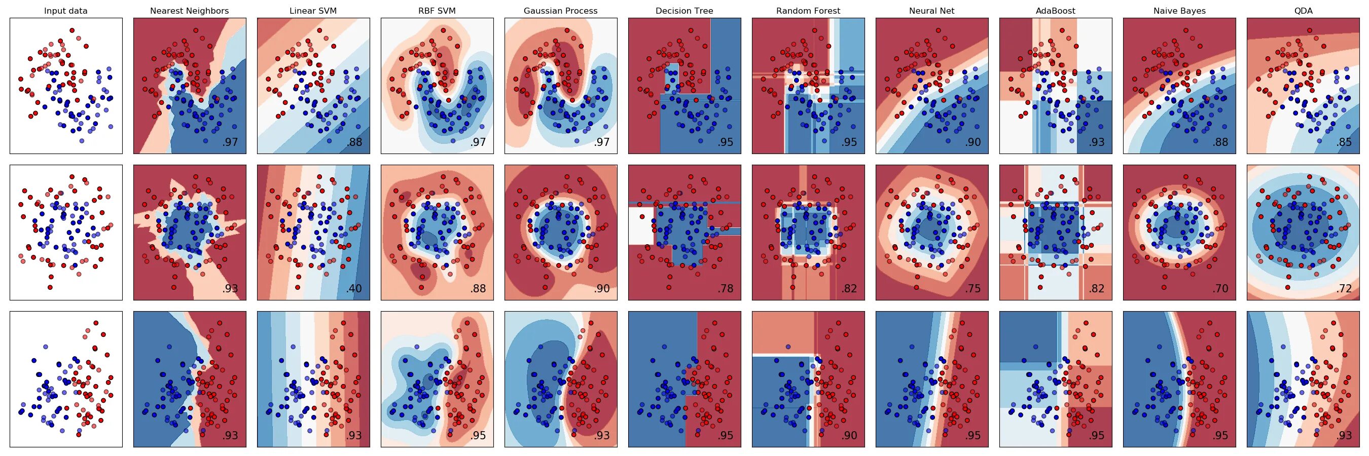 Scikit learning. Decision tree classifier visualization. rbf svm. scikit-learn алгоритм. sklearn classifiers.