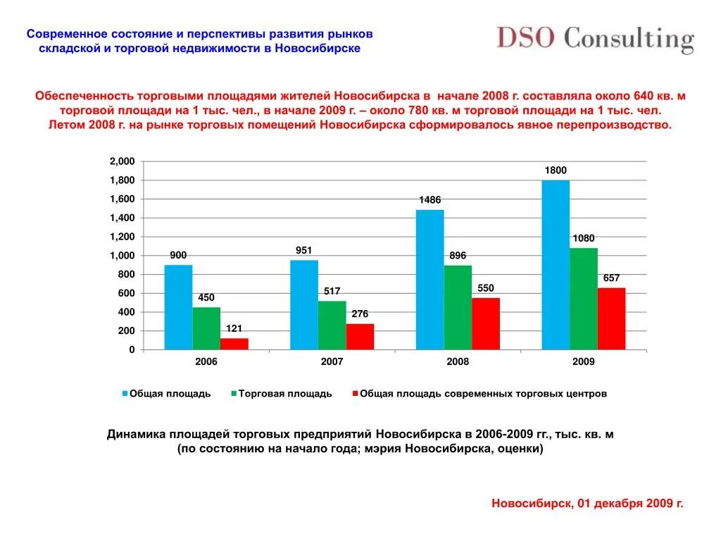 Современное состояние и перспективы развития. Обеспеченность торговыми площадями. Перспективы развития торговой организации. Анализ торговых площадей.