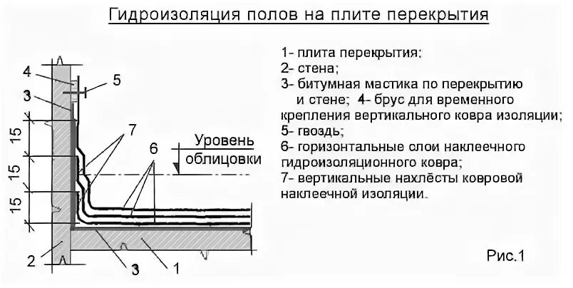 Нормы гидроизоляции