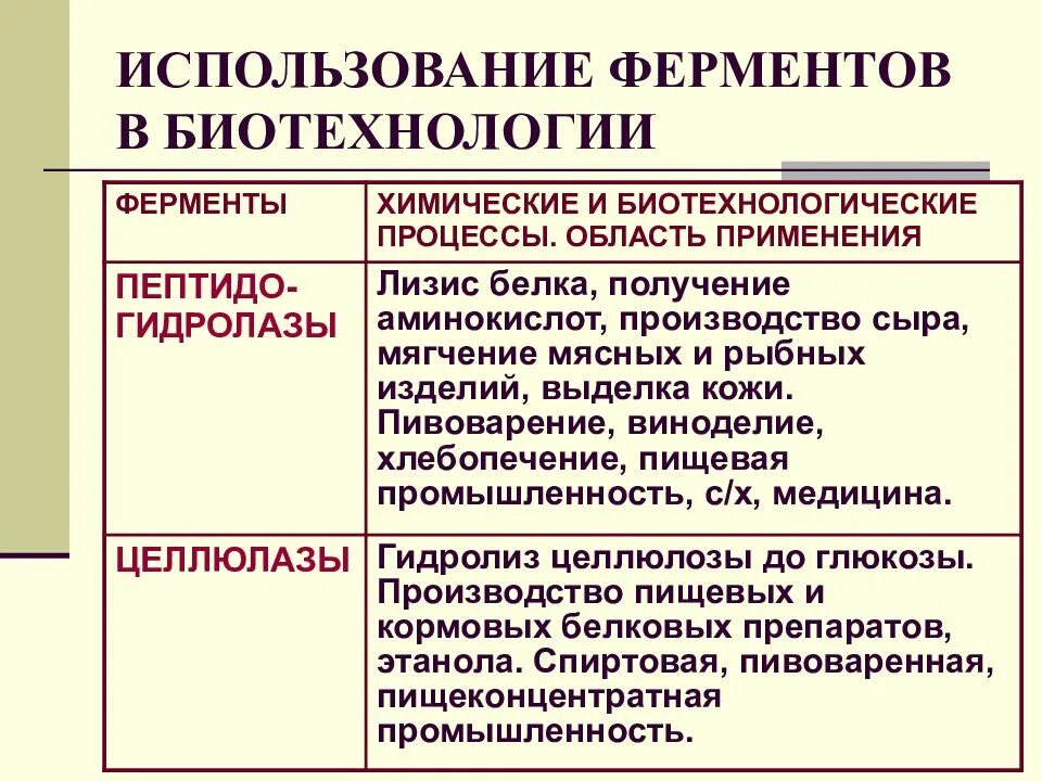 Как использовать ферменты. Ферменты в биотехнологии. В биотехнологии ферменты используют для. Использование ферментов. Применение ферментов в биотехнологии.