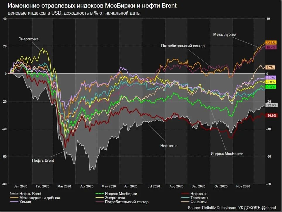 Прогноз мосбиржи на сегодня. Отраслевые индексы Московской биржи. Отраслевая структура индекса МОСБИРЖИ. Изменение отраслевых индексов. Индексы акций Московской биржи.