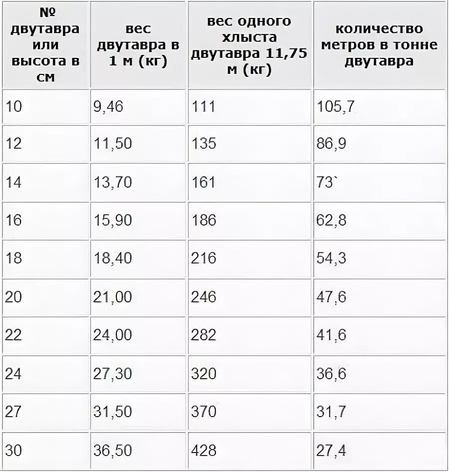 Сколько весит 1 метр двутавра. Двутавровая балка металлическая 200 вес 1 метра. Сколько весит двутавровая 30 балка метр. Вес метра балка двутавровая 30см. Двутавровая балка металлическая 30 вес 1 метра.