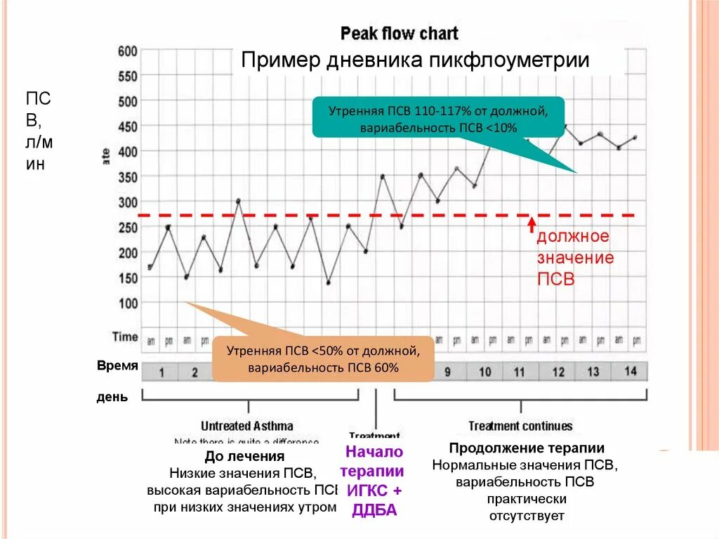 Пикфлоуметрия при бронхиальной астме показатели у детей. Показатель обратимости бронхиальной обструкции. Вариабельность псв при бронхиальной астме. Показатель обратимости бронхиальной обструкции. Псв счет.