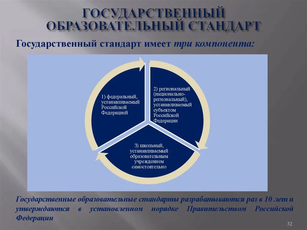 Учебный компонент школы. Компоненты стандарта образования. Школьный компонент стандарта образования это. Компоненты федерального государственного стандарта образования. Образовательный стандарт это.