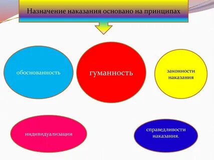 Назначение системы наказаний
