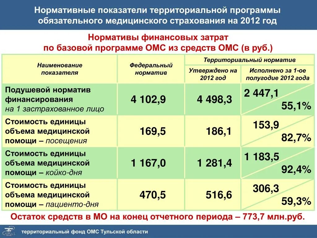 2023 год ффомс. Территориальная программа ОМС финансирование. Программы обязательного медицинского страхования. Финансирование базовой программы ОМС. Базовая программа обязательного медицинского страхования.