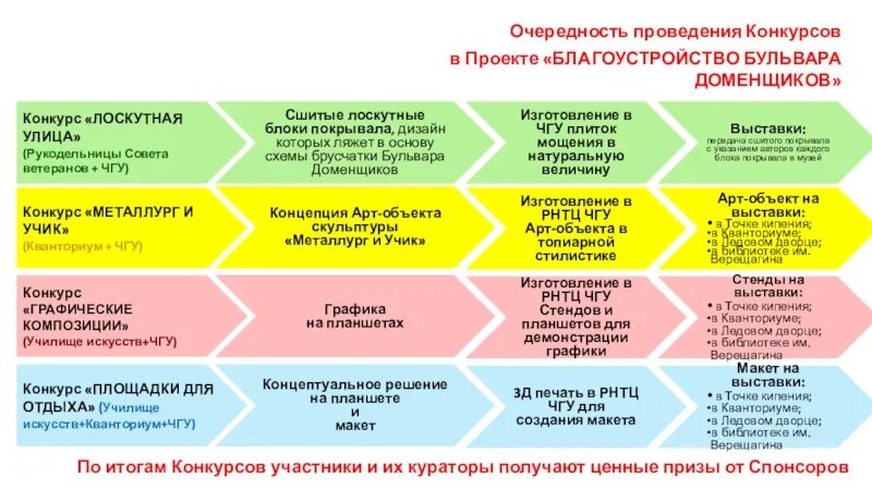 Проект проведения конкурсов. Предмет проведения конкурса. Виды проведения конкурсов региональный мировой. Очередность проведения то. По результатам проведения конкурса