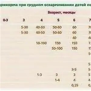 Температура при гв