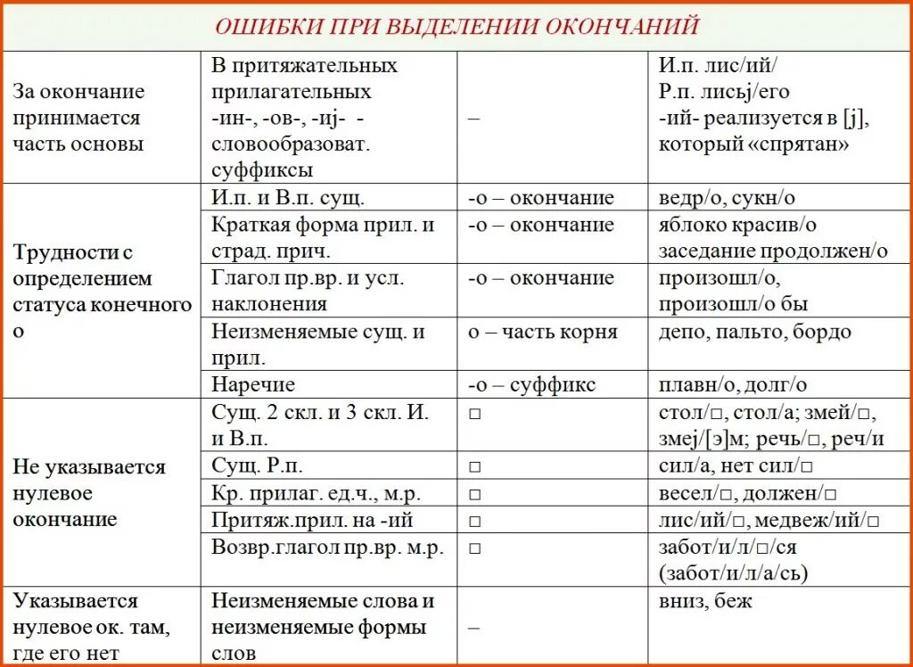 Какое слово имеет нулевое. Нулевое окончание таблица. Слова с нулевым окончанием. В каких словах нулевое окончание. Как выделять нулевое окончание.