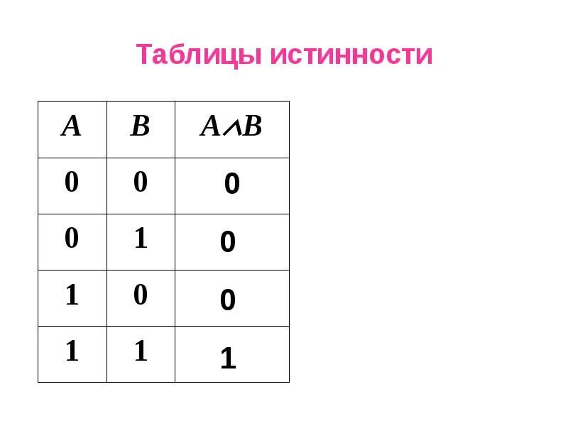 Какой функции соответствует данная таблица истинности. Какой функции соответствует данная таблица истинности